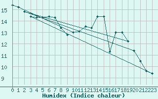 Courbe de l'humidex pour La Chapelle-Aubareil (24)