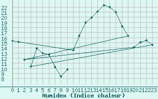 Courbe de l'humidex pour Berson (33)