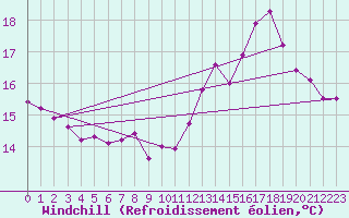 Courbe du refroidissement olien pour Lannion (22)