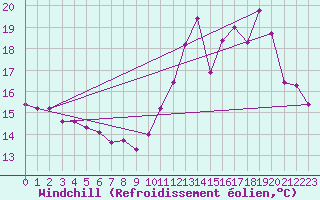 Courbe du refroidissement olien pour Albert-Bray (80)