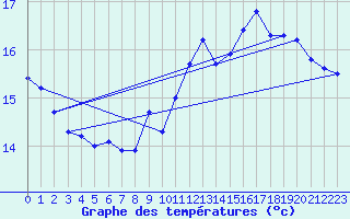 Courbe de tempratures pour la bouée 62149