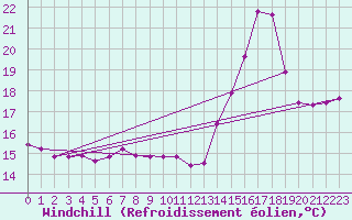 Courbe du refroidissement olien pour Cabestany (66)