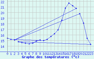 Courbe de tempratures pour Laqueuille (63)