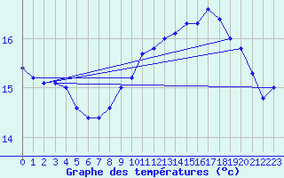 Courbe de tempratures pour Cap Gris-Nez (62)