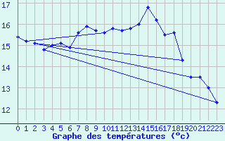 Courbe de tempratures pour Leeming