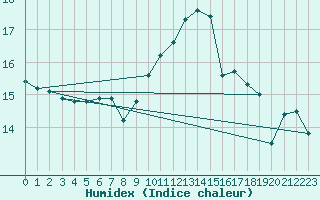 Courbe de l'humidex pour Cap Corse (2B)