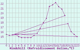 Courbe du refroidissement olien pour Thoiras (30)