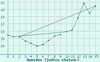 Courbe de l'humidex pour Gurande (44)