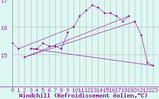 Courbe du refroidissement olien pour Orlans (45)