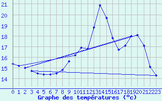 Courbe de tempratures pour Beaucroissant (38)