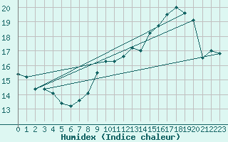 Courbe de l'humidex pour Ble / Mulhouse (68)