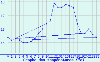 Courbe de tempratures pour Brignogan (29)
