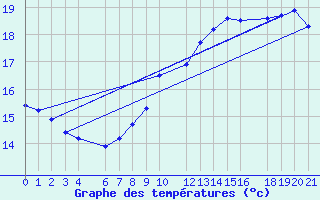 Courbe de tempratures pour Beitem (Be)