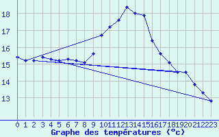 Courbe de tempratures pour Porquerolles (83)