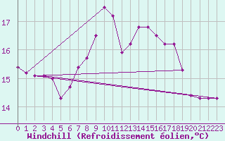 Courbe du refroidissement olien pour Bremervoerde