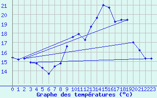 Courbe de tempratures pour Landivisiau (29)