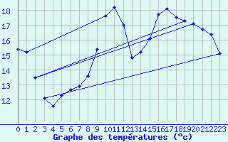 Courbe de tempratures pour Saint-Girons (09)