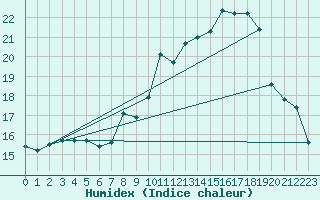 Courbe de l'humidex pour Berne Liebefeld (Sw)