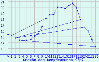 Courbe de tempratures pour Ulm-Mhringen