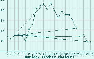 Courbe de l'humidex pour Trawscoed