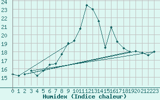 Courbe de l'humidex pour Moleson (Sw)