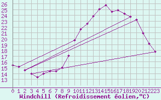 Courbe du refroidissement olien pour Treize-Vents (85)