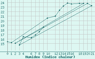 Courbe de l'humidex pour Beitem (Be)