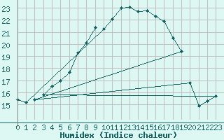 Courbe de l'humidex pour Vardo