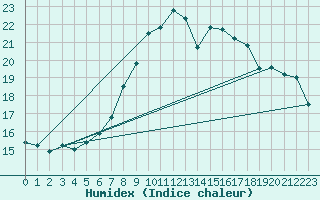 Courbe de l'humidex pour Mallnitz Ii