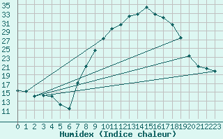 Courbe de l'humidex pour Aranda de Duero