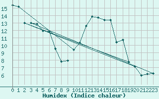 Courbe de l'humidex pour Champtercier (04)