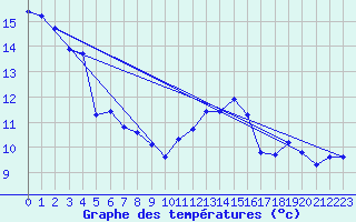 Courbe de tempratures pour Roujan (34)