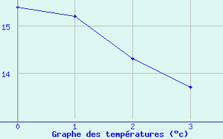 Courbe de tempratures pour Freiburg/Elbe