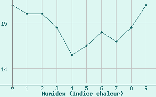 Courbe de l'humidex pour Albert-Bray (80)