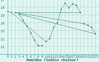 Courbe de l'humidex pour Lhospitalet (46)