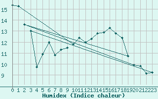 Courbe de l'humidex pour Bares