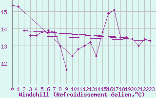 Courbe du refroidissement olien pour Hyres (83)