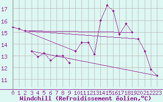Courbe du refroidissement olien pour Cap de la Hve (76)