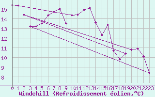 Courbe du refroidissement olien pour Les Eplatures - La Chaux-de-Fonds (Sw)