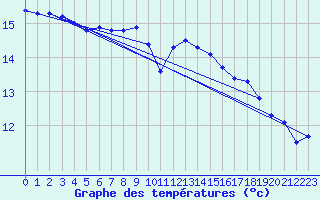 Courbe de tempratures pour le bateau DBEA