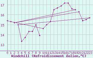 Courbe du refroidissement olien pour Pointe de Penmarch (29)