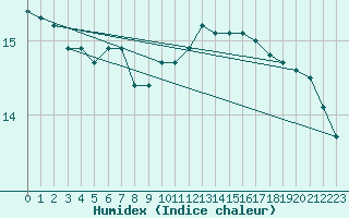 Courbe de l'humidex pour Plymouth (UK)