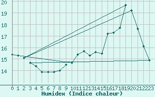Courbe de l'humidex pour Boulogne (62)