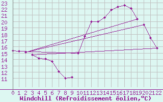 Courbe du refroidissement olien pour Sainte-Genevive-des-Bois (91)