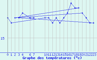 Courbe de tempratures pour la bouée 62305