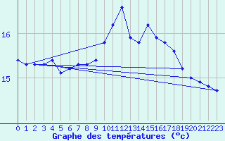 Courbe de tempratures pour Six-Fours (83)