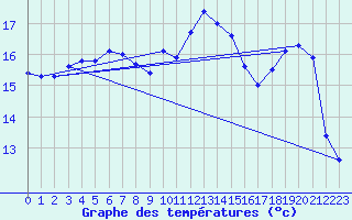 Courbe de tempratures pour Ouessant (29)