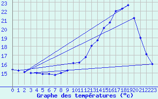 Courbe de tempratures pour Dax (40)