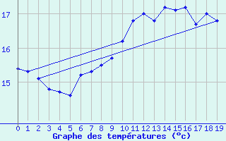 Courbe de tempratures pour Lindesnes Fyr