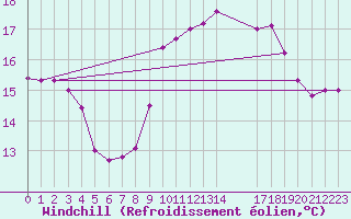 Courbe du refroidissement olien pour Cap de la Hague (50)